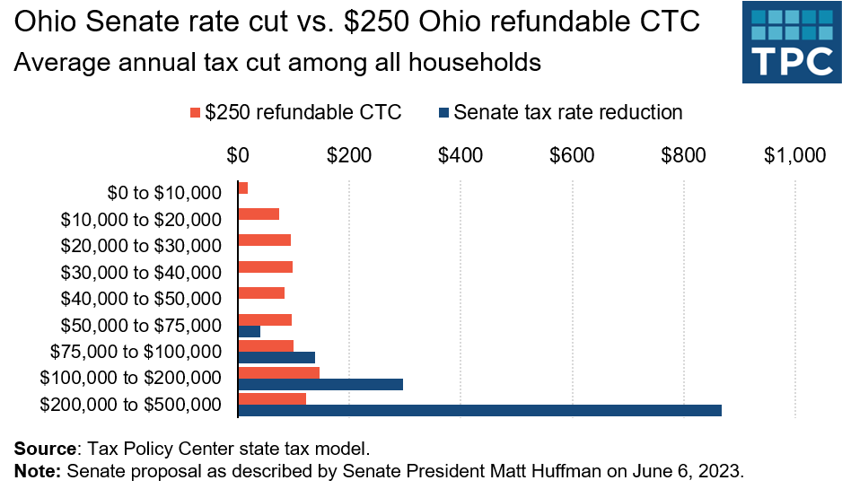 chart comparing proposed income tax cuts in Ohio with a more generous child tax credit; the child tax credit would deliver more benefits to middle- and low-income households