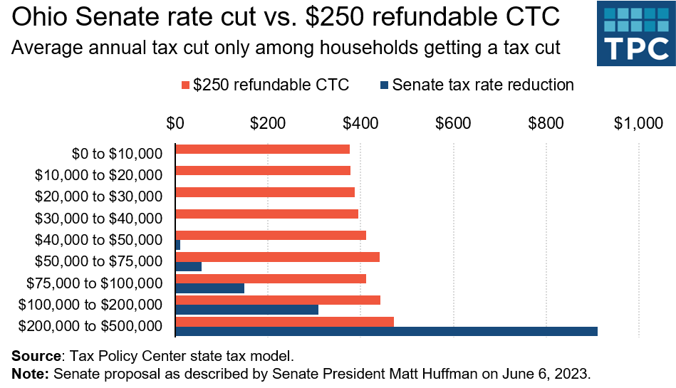 chart showing the average tax break for ohio households eligible for hypothetical tax cuts