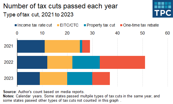 a graph showing the number of income tax cuts, tax credit expansions, and one-time tax rebates adopted by states from 2021 to 2023