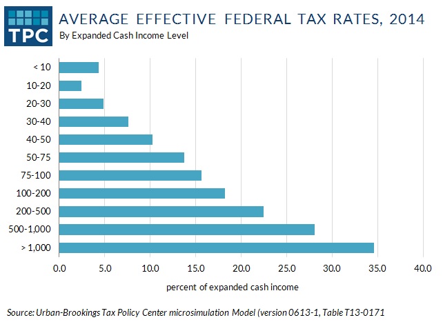 TPC average tax rates (2)