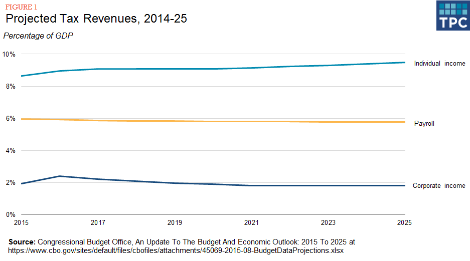 CBO revenues 8-15