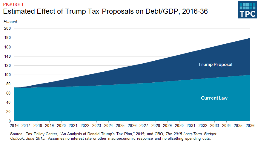 Trump Would Slash Taxes for the Top 0.1 Percent By An Average of $1.3  Million, Add Nearly $10 Trillion to the Debt | Tax Policy Center