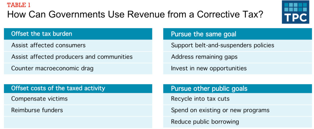 Revenue Use Table 2