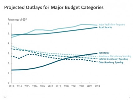 CBO spending 8-14