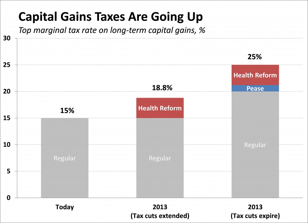 Capital Gains Taxes Are Going Up