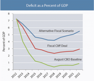 Fiscal cliff GDP 1-3-13