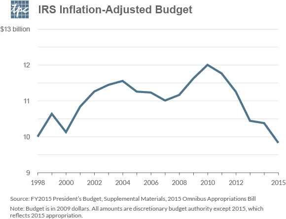 IRS-Budget (3)