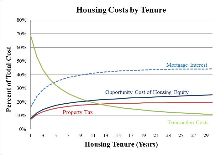 Housing Costs
