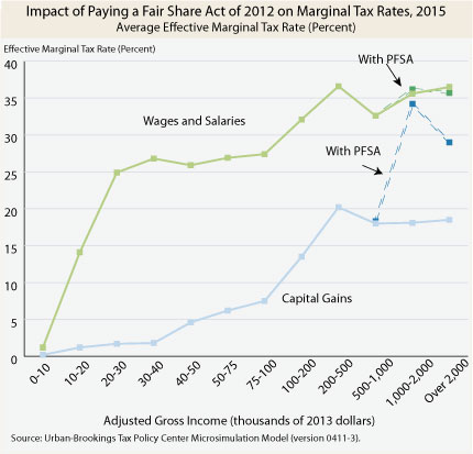 Effect of PFSA on effective marginal tax rates against current policy
