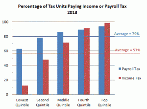 Payroll-Income Tax graph 9-12-13