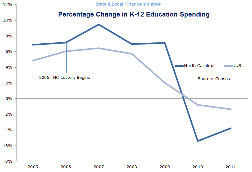 North Carolina Education Spending