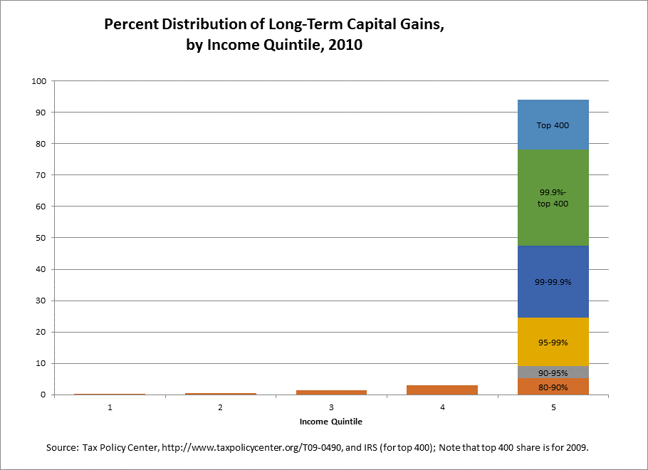 gains distribution