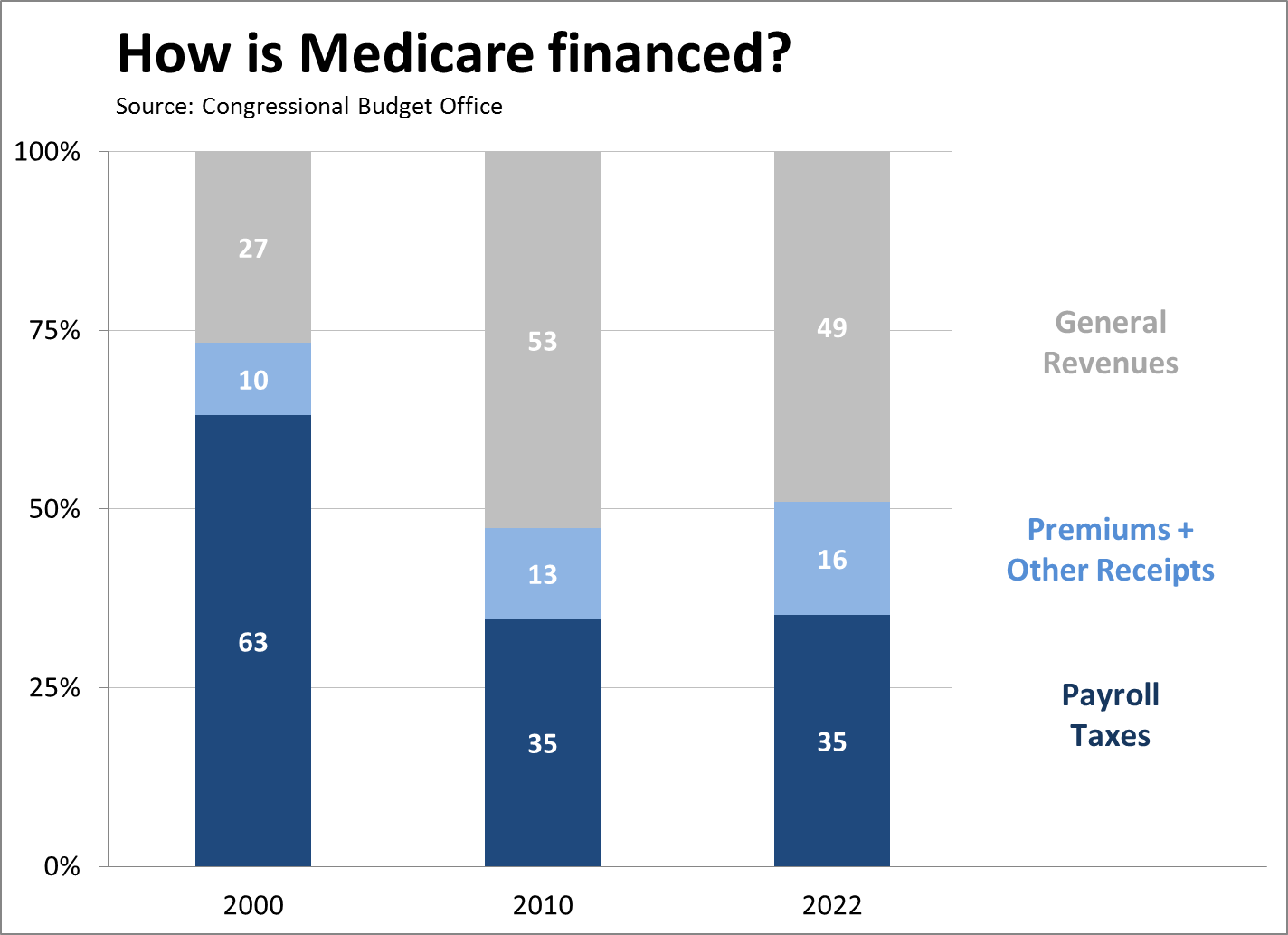 Payroll Taxes Cover About a Third of Medicare Costs | Tax Policy Center