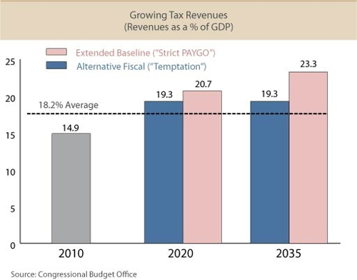 growing tax revenues chart