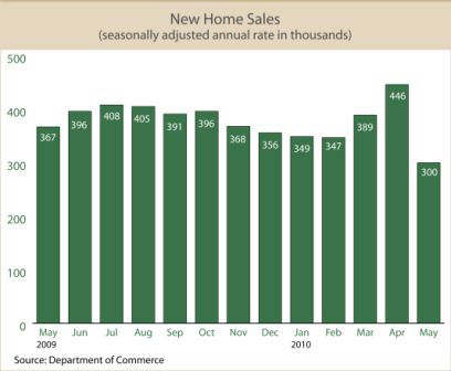 New Home Sales chart
