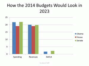 obama senate house budget compare  2023 4-10-13